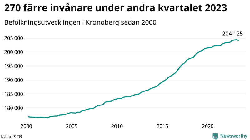 Antal invånare i slutet av varje kvartal sedan 2000 i Kronoberg