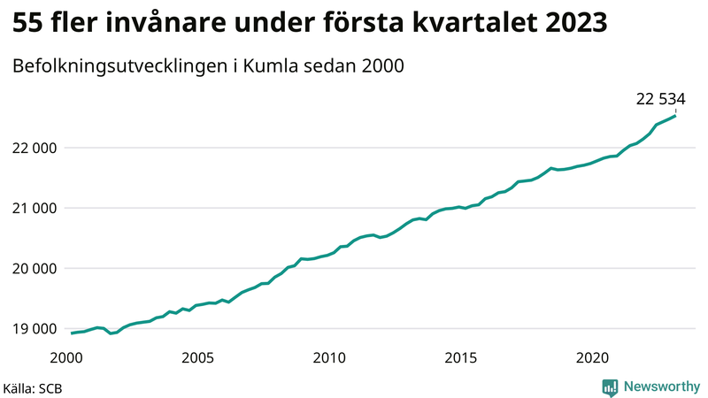 Antal invånare i slutet av varje kvartal sedan 2000 i Kumla
