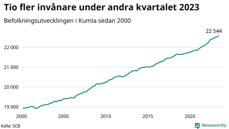 Antal invånare i slutet av varje kvartal sedan 2000 i Kumla