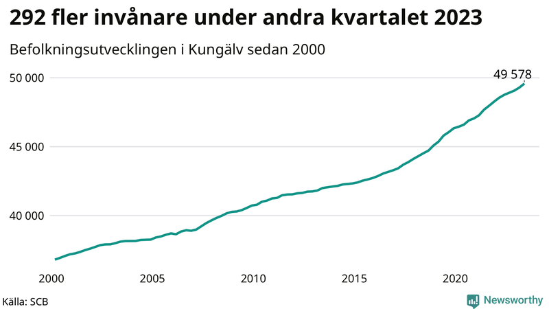 Antal invånare i slutet av varje kvartal sedan 2000 i Kungälv