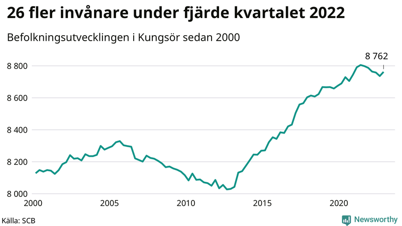 Antal invånare i slutet av varje kvartal sedan 2000 i Kungsör