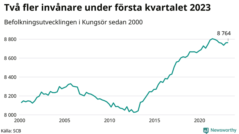 Antal invånare i slutet av varje kvartal sedan 2000 i Kungsör