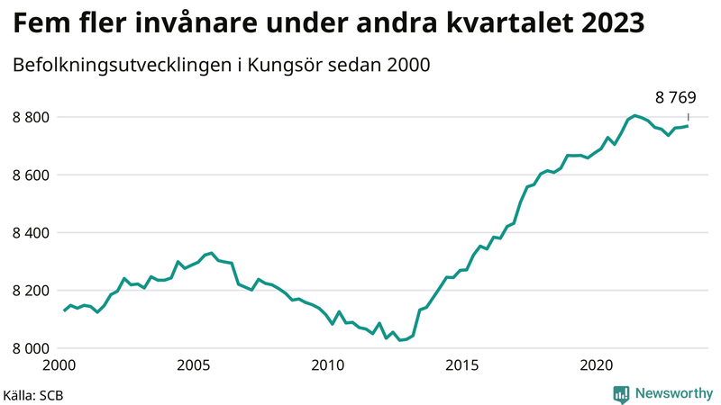Antal invånare i slutet av varje kvartal sedan 2000 i Kungsör