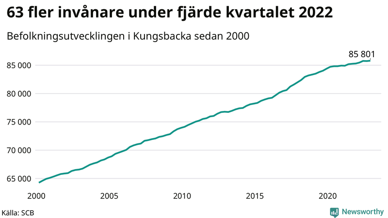 Antal invånare i slutet av varje kvartal sedan 2000 i Kungsbacka
