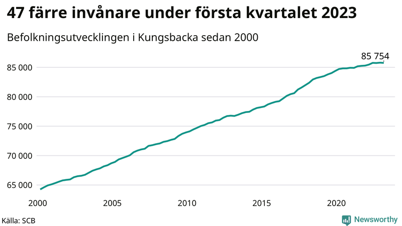 Antal invånare i slutet av varje kvartal sedan 2000 i Kungsbacka