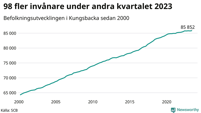 Antal invånare i slutet av varje kvartal sedan 2000 i Kungsbacka