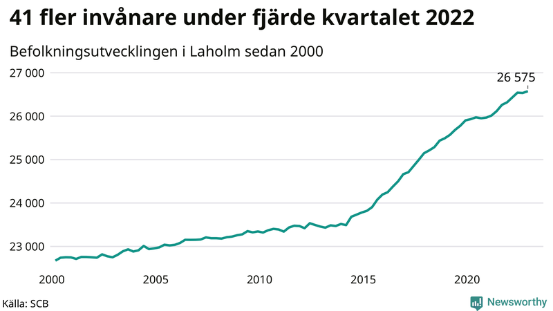 Antal invånare i slutet av varje kvartal sedan 2000 i Laholm