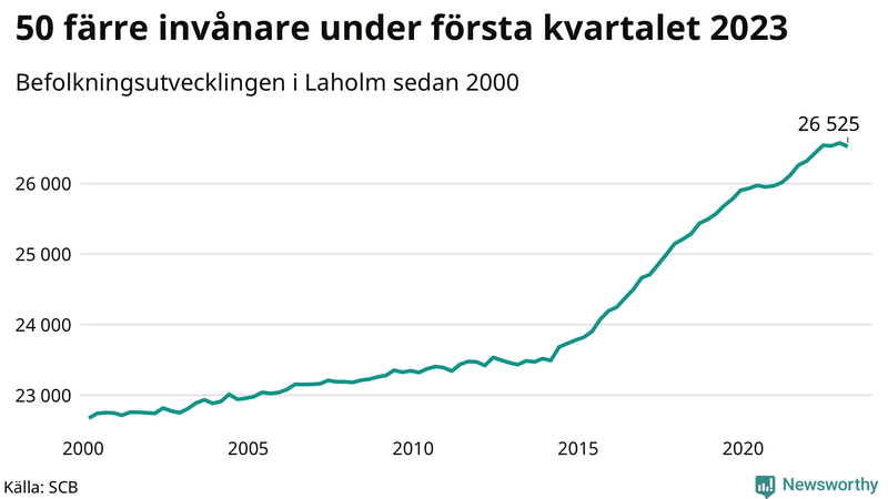Antal invånare i slutet av varje kvartal sedan 2000 i Laholm