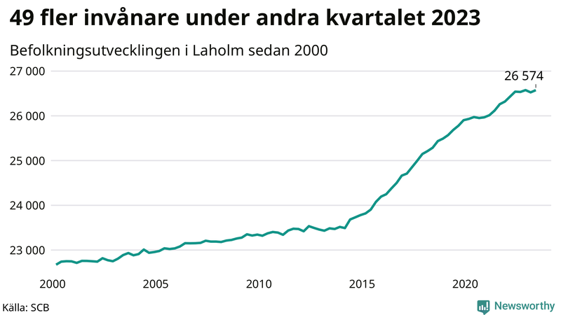 Antal invånare i slutet av varje kvartal sedan 2000 i Laholm