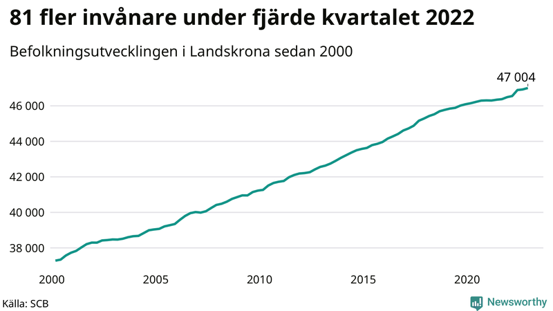Antal invånare i slutet av varje kvartal sedan 2000 i Landskrona