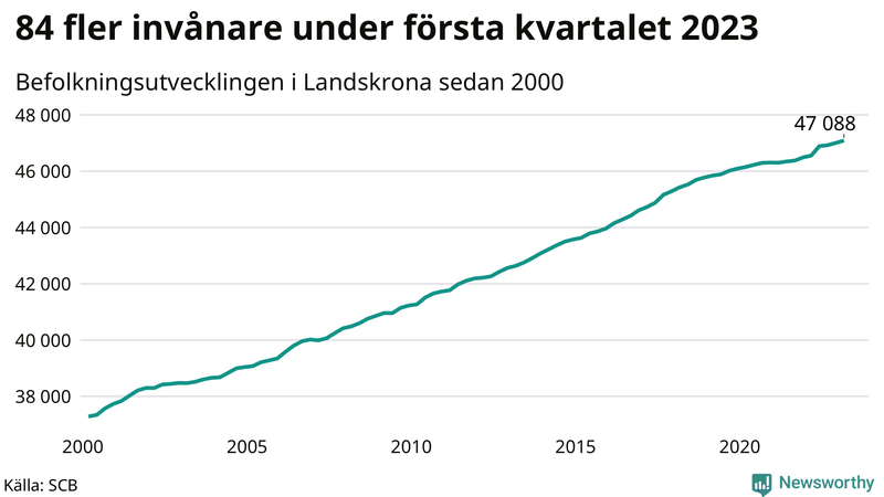 Antal invånare i slutet av varje kvartal sedan 2000 i Landskrona