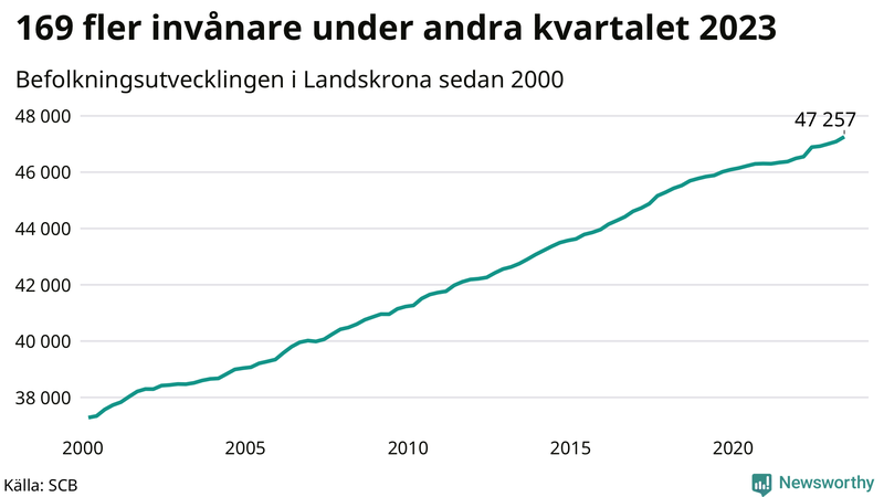 Antal invånare i slutet av varje kvartal sedan 2000 i Landskrona