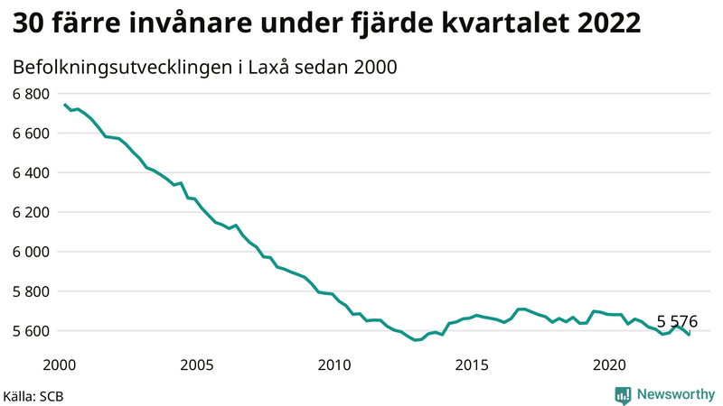 Antal invånare i slutet av varje kvartal sedan 2000 i Laxå