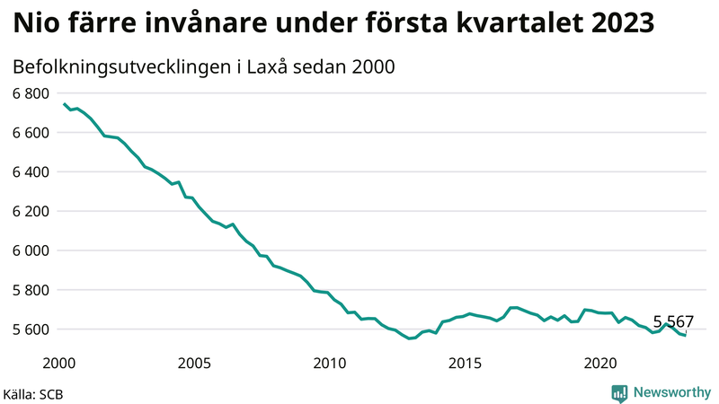 Antal invånare i slutet av varje kvartal sedan 2000 i Laxå