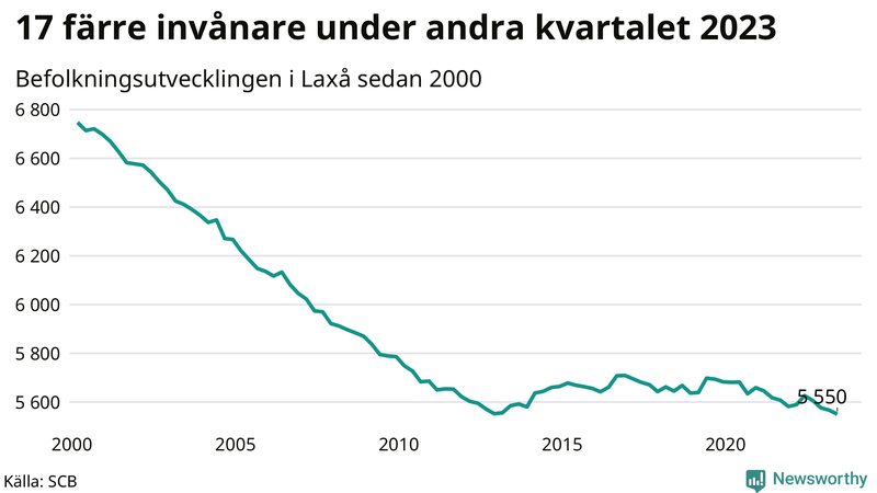 Antal invånare i slutet av varje kvartal sedan 2000 i Laxå