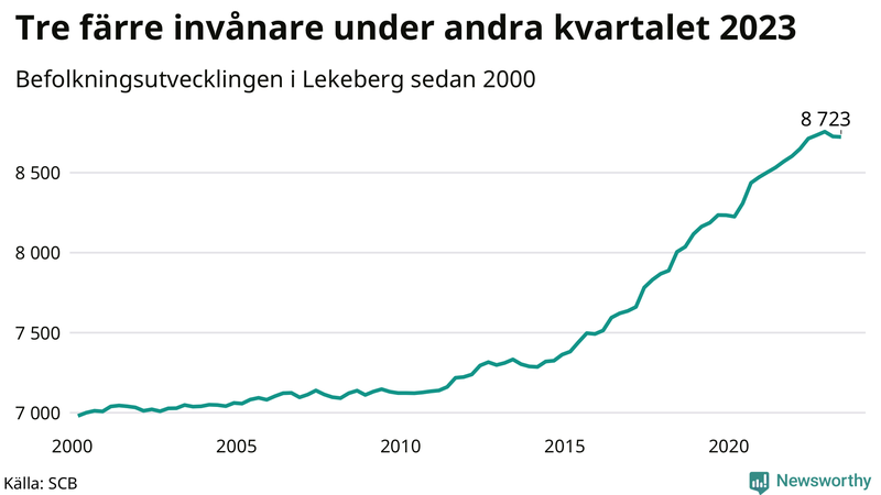 Antal invånare i slutet av varje kvartal sedan 2000 i Lekeberg