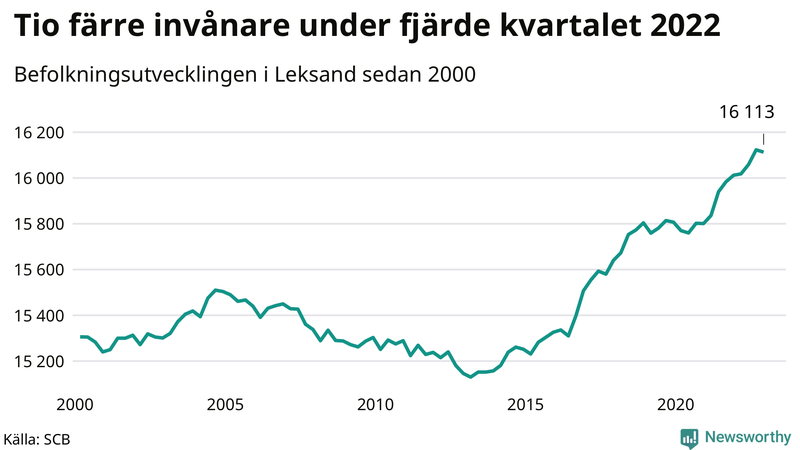 Antal invånare i slutet av varje kvartal sedan 2000 i Leksand