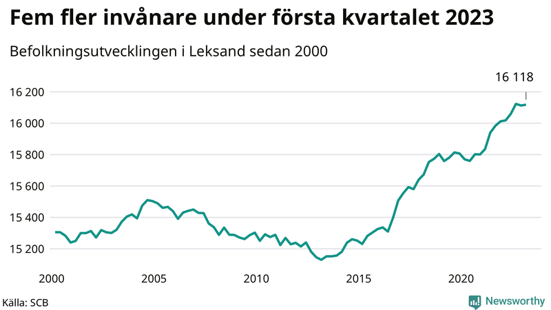 Antal invånare i slutet av varje kvartal sedan 2000 i Leksand