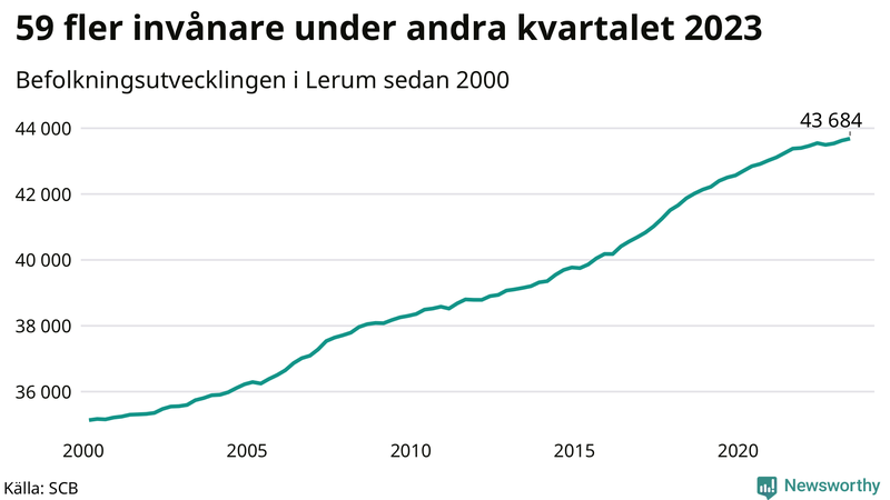 Antal invånare i slutet av varje kvartal sedan 2000 i Lerum