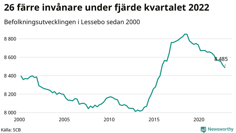 Antal invånare i slutet av varje kvartal sedan 2000 i Lessebo