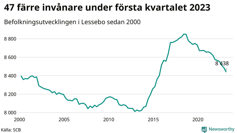 Antal invånare i slutet av varje kvartal sedan 2000 i Lessebo
