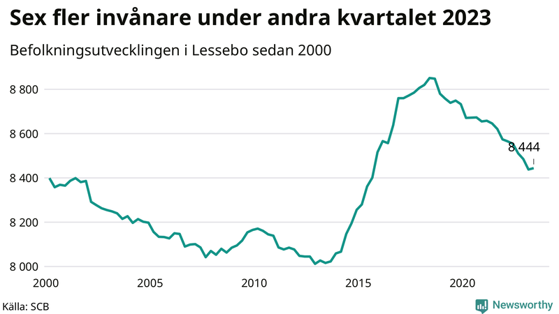 Antal invånare i slutet av varje kvartal sedan 2000 i Lessebo