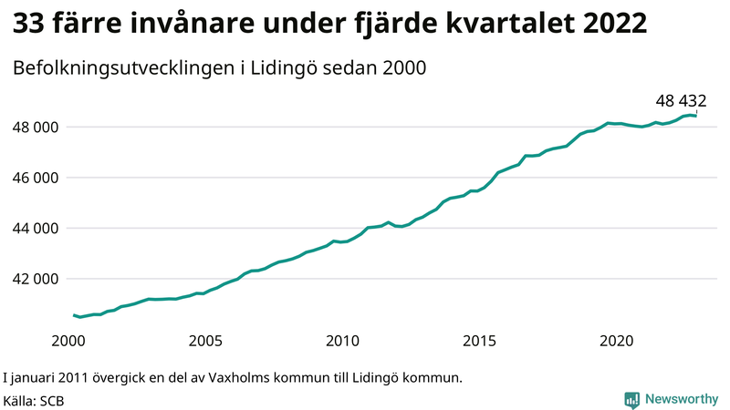 Antal invånare i slutet av varje kvartal sedan 2000 i Lidingö