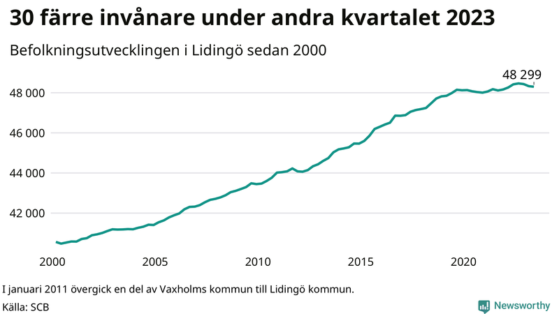 Antal invånare i slutet av varje kvartal sedan 2000 på Lidingö