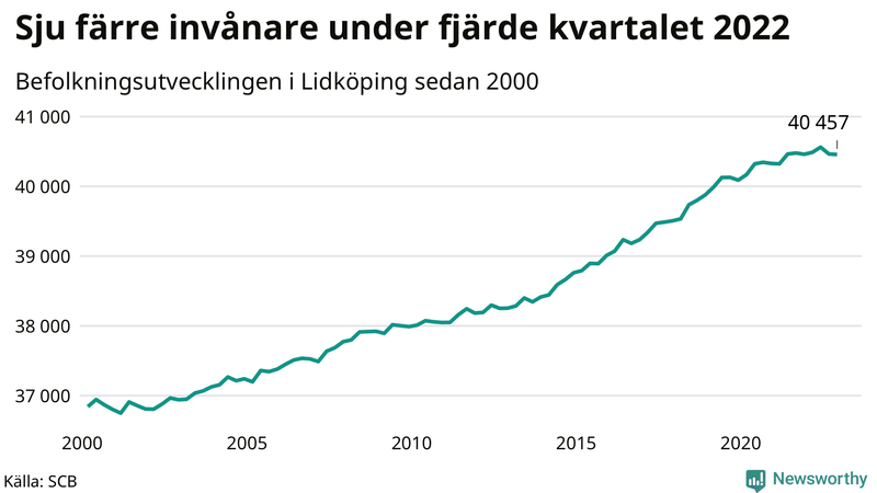 Antal invånare i slutet av varje kvartal sedan 2000 i Lidköping