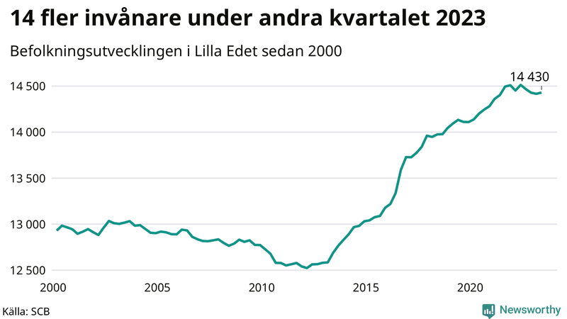 Antal invånare i slutet av varje kvartal sedan 2000 i Lilla Edet