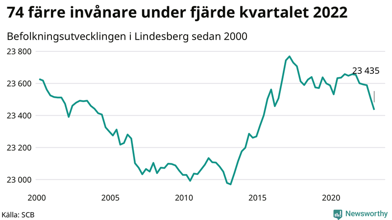 Antal invånare i slutet av varje kvartal sedan 2000 i Lindesberg