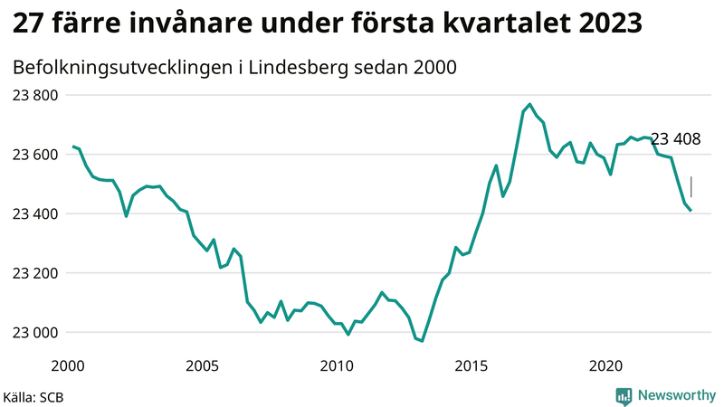 Antal invånare i slutet av varje kvartal sedan 2000 i Lindesberg