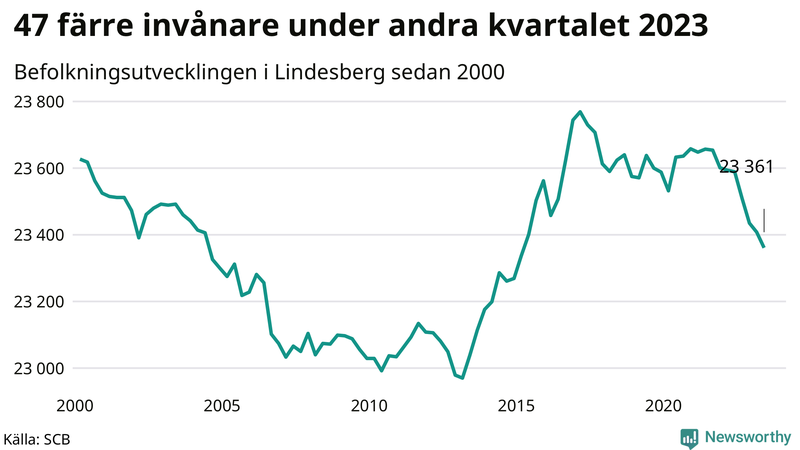 Antal invånare i slutet av varje kvartal sedan 2000 i Lindesberg