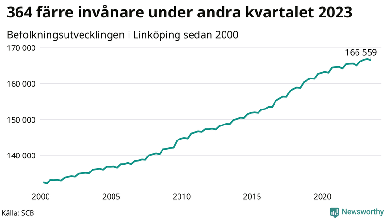 Antal invånare i slutet av varje kvartal sedan 2000 i Linköping
