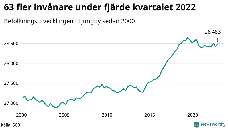 Antal invånare i slutet av varje kvartal sedan 2000 i Ljungby