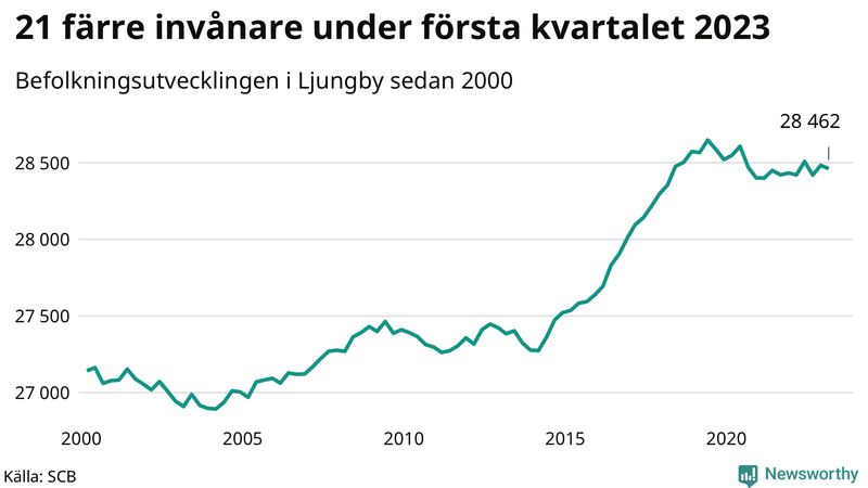 Antal invånare i slutet av varje kvartal sedan 2000 i Ljungby