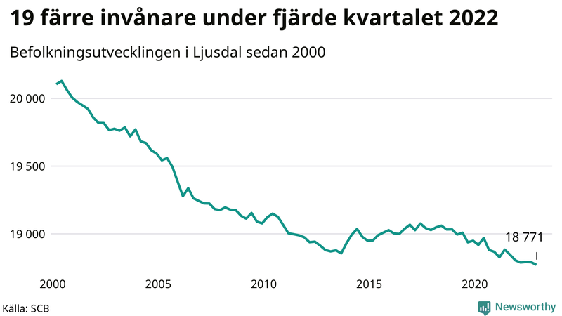 Antal invånare i slutet av varje kvartal sedan 2000 i Ljusdal