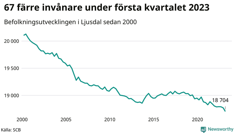 Antal invånare i slutet av varje kvartal sedan 2000 i Ljusdal