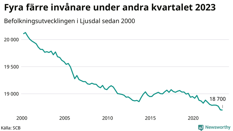 Antal invånare i slutet av varje kvartal sedan 2000 i Ljusdal