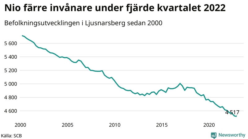 Antal invånare i slutet av varje kvartal sedan 2000 i Ljusnarsberg