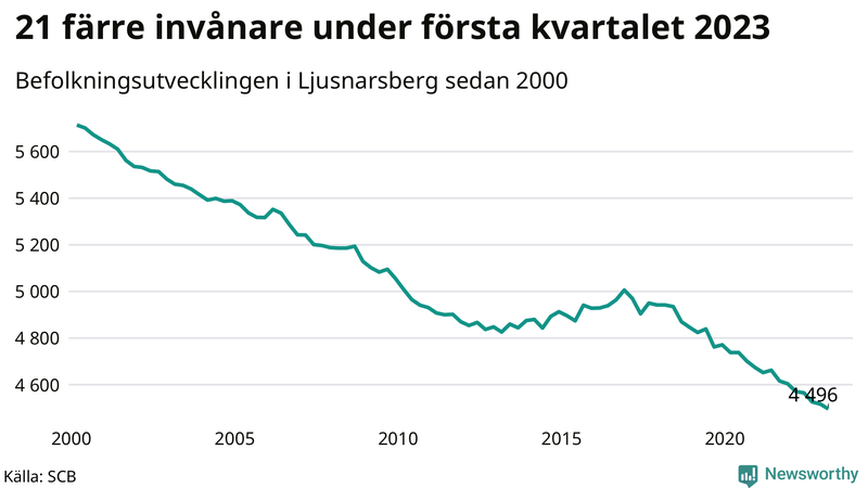 Antal invånare i slutet av varje kvartal sedan 2000 i Ljusnarsberg