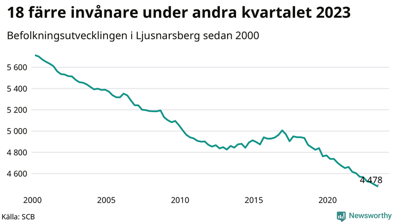 Antal invånare i slutet av varje kvartal sedan 2000 i Ljusnarsberg