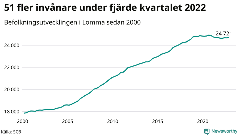 Antal invånare i slutet av varje kvartal sedan 2000 i Lomma