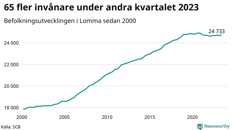 Antal invånare i slutet av varje kvartal sedan 2000 i Lomma