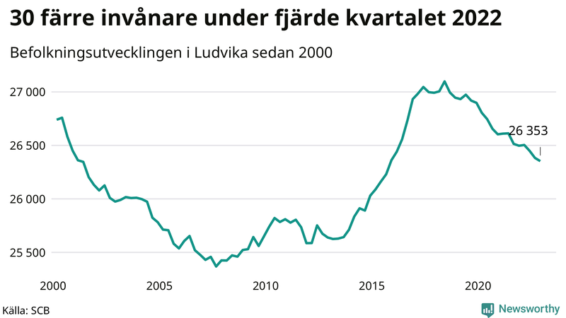 Antal invånare i slutet av varje kvartal sedan 2000 i Ludvika