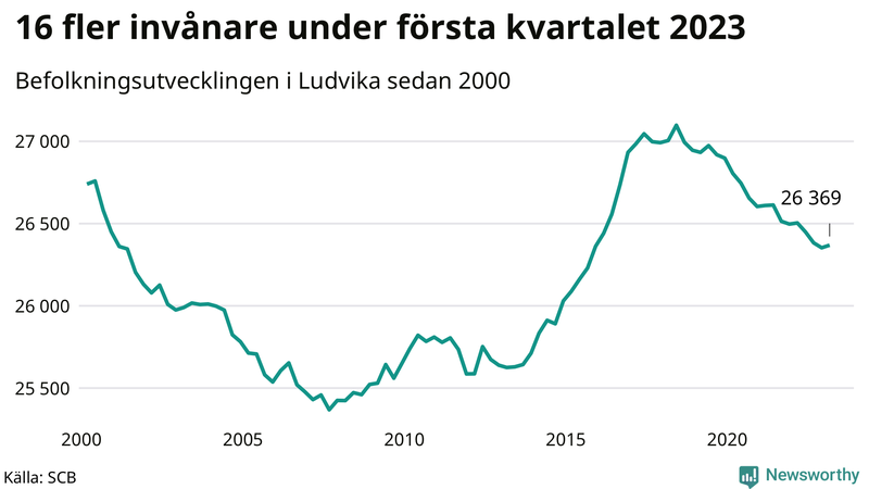 Antal invånare i slutet av varje kvartal sedan 2000 i Ludvika