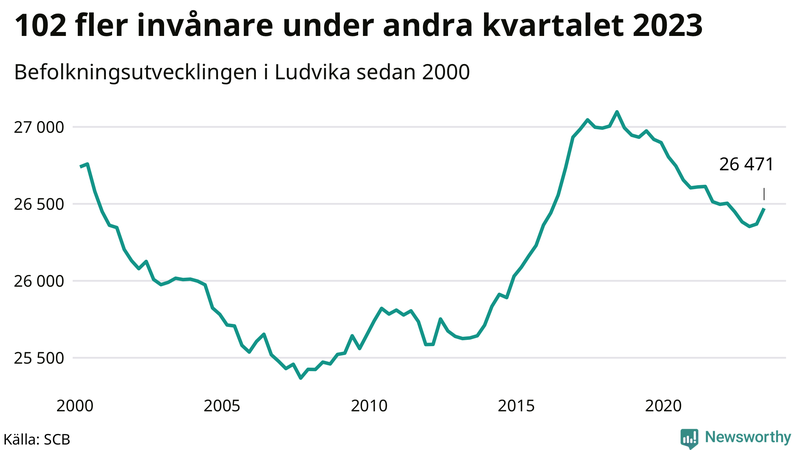 Antal invånare i slutet av varje kvartal sedan 2000 i Ludvika