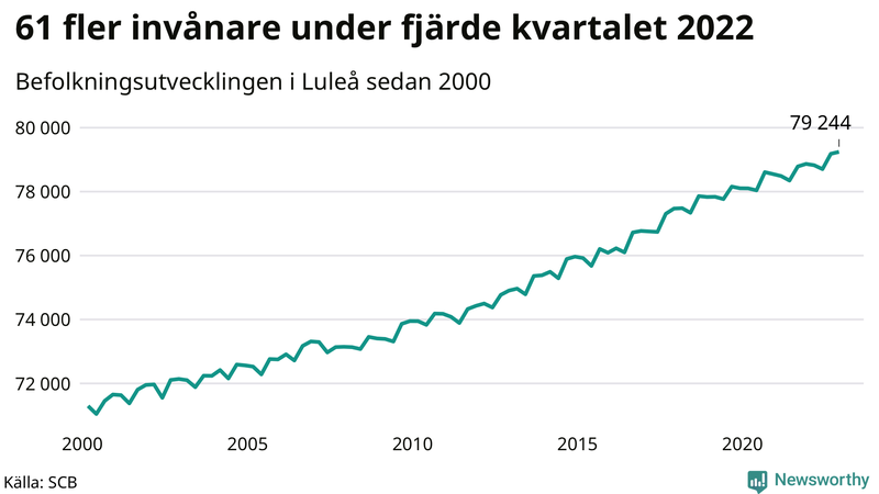 Antal invånare i slutet av varje kvartal sedan 2000 i Luleå