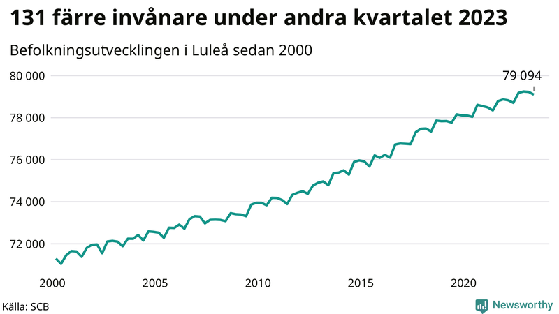 Antal invånare i slutet av varje kvartal sedan 2000 i Luleå