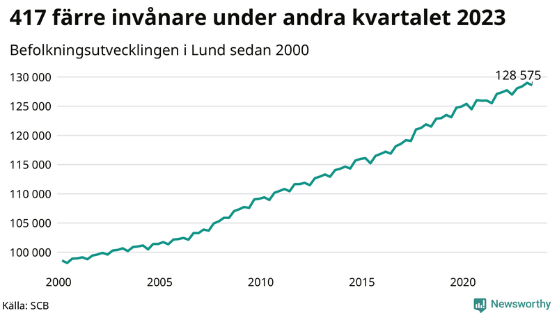 Antal invånare i slutet av varje kvartal sedan 2000 i Lund